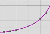 Python for Simple, Multiple and Polynomial Regression Models