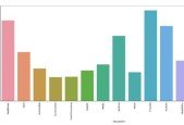 Sales data Analysis in Python