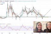 Elliott Wave Theory With Specific Fibonacci Trading Targets